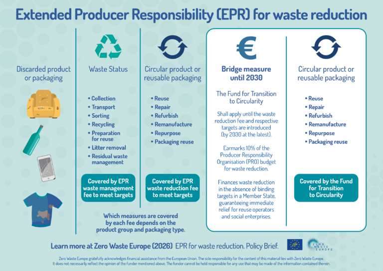EU Circular Economy Act: ZWE Proposes Split EPR Fees For Waste Reduction